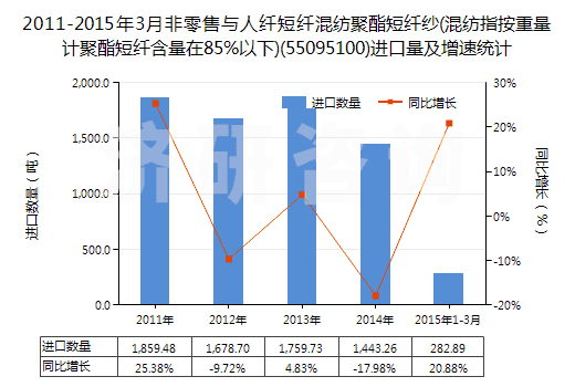 2011-2015年3月非零售與人纖短纖混紡聚酯短纖紗(混紡指按重量計(jì)聚酯短纖含量在85%以下)(55095100)進(jìn)口量及增速統(tǒng)計(jì)